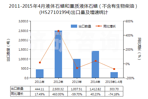 2011-2015年4月液體石蠟和重質(zhì)液體石蠟（不含有生物柴油）(HS27101994)出口量及增速統(tǒng)計
